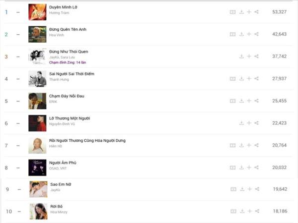 Top 10 #zingchart hiện nay có 9/10 ca khúc thuộc dòng nhạc Pop/Ballad.