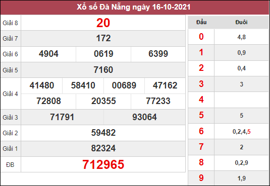 Thống kê xổ số Đà Nẵng ngày 20/10/2021