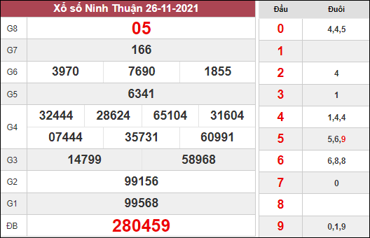 Thống kê xổ số Ninh Thuận ngày 3/12/2021 hôm nay thứ 6