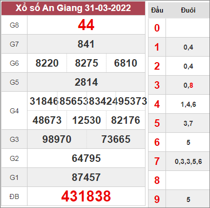Thống kê kết quả xổ số An Giang ngày 7/4/2022