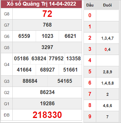 Dự đoán xổ số Quảng Trị ngày 21/4/2022