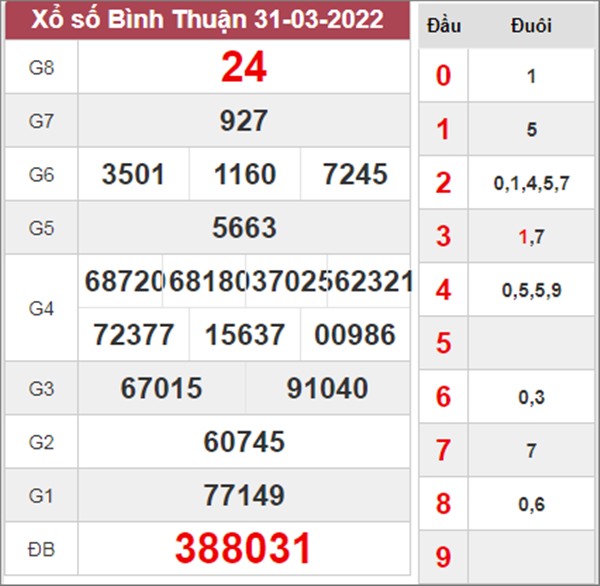 Nhận định XSBTH 7/4/2022 soi cầu VIP đài Bình Thuận 