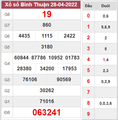 Thống kê kết quả xổ số Bình Thuận ngày 5/5/2022