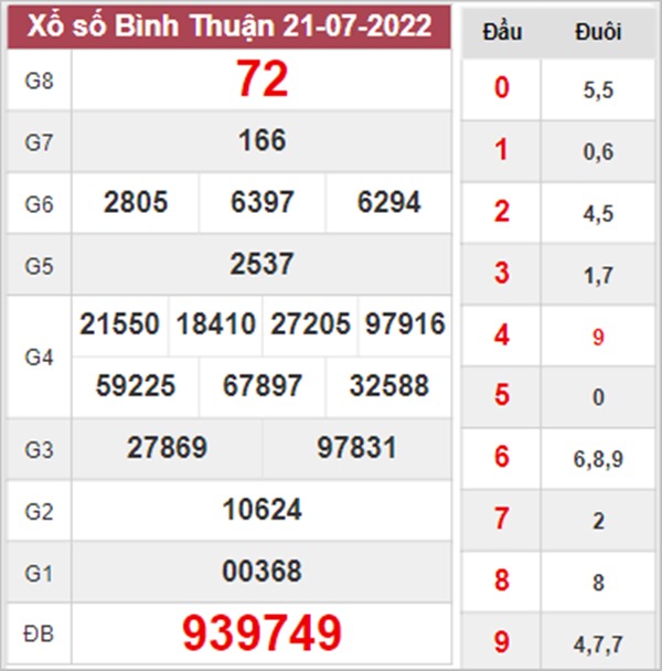 Phân tích XSBTH 28/7/2022 dự đoán Bình Thuận thứ 5 