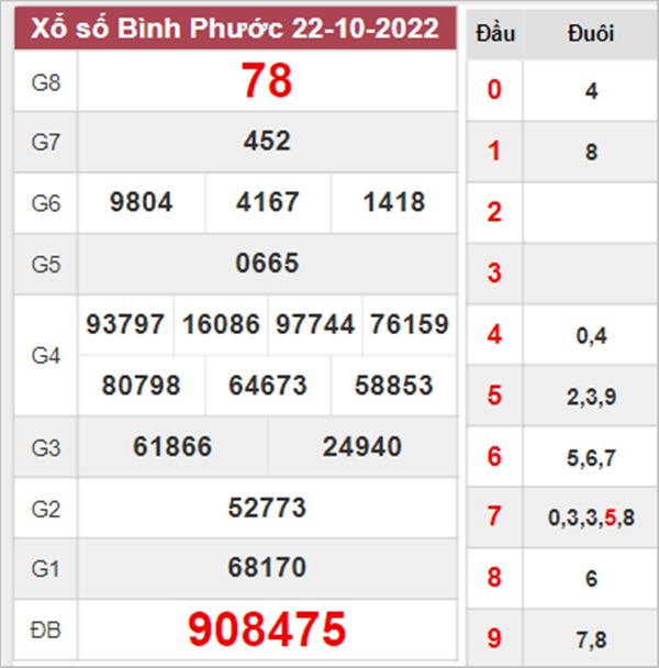 Thống kê XSBP 29/10/2022 dự đoán cầu VIP Bình Phước 