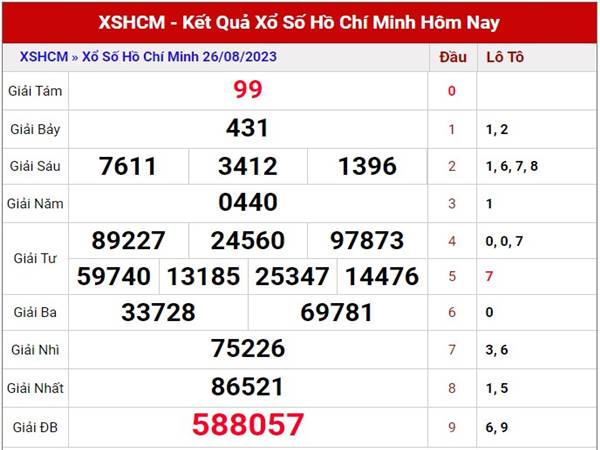 Thống kê XSHCM 28/8/2023 dự đoán cầu loto XSHCM thứ 2 hôm nay